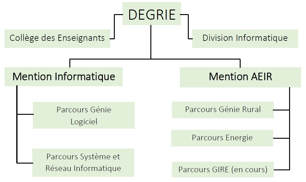 Ecole de Génie Rural, Informatique et Eau